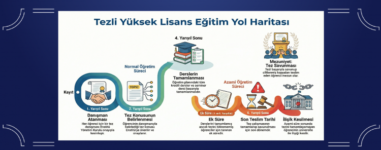 Tezli Yüksek Lisans Infografik