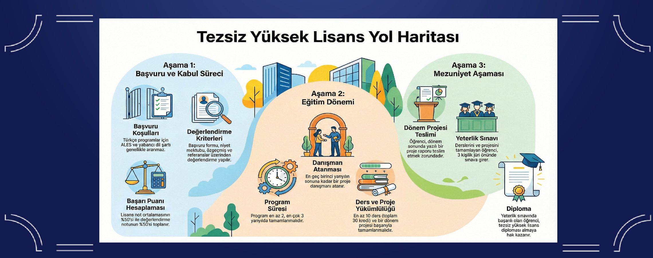 Tezsiz Yüksek Lisans Eğitim Süreci