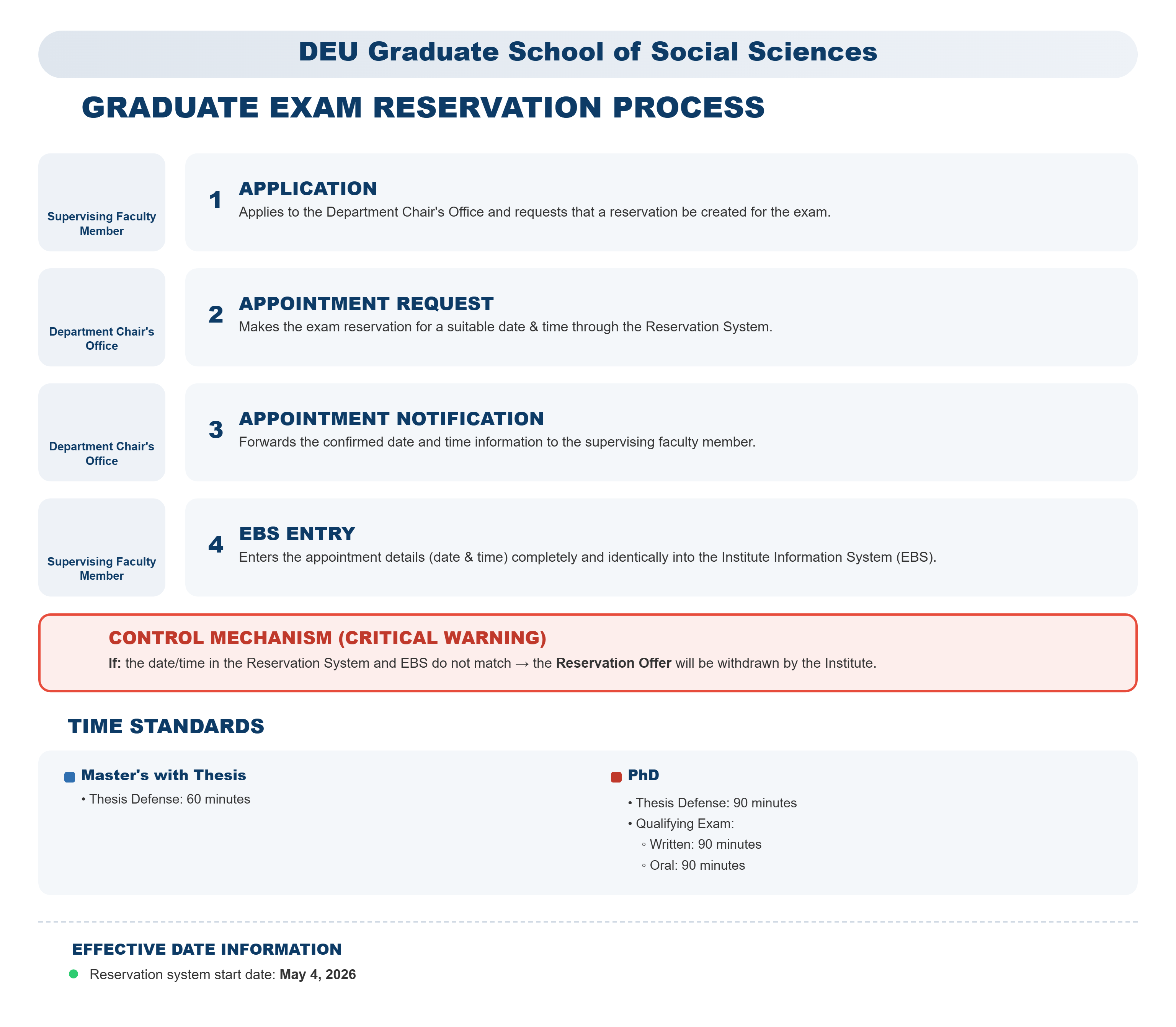 Reservation Process Infographic